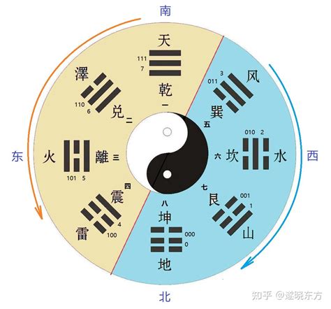 八卦图方位|先天八卦和后天八卦之说——八卦方位图详解